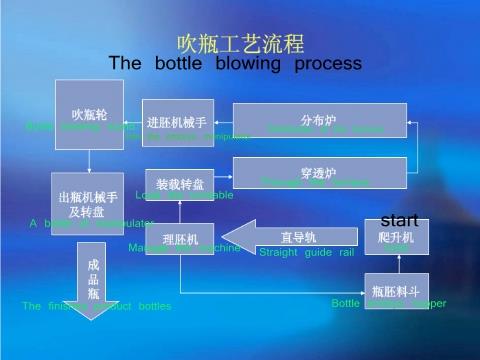 bottle blowing process 